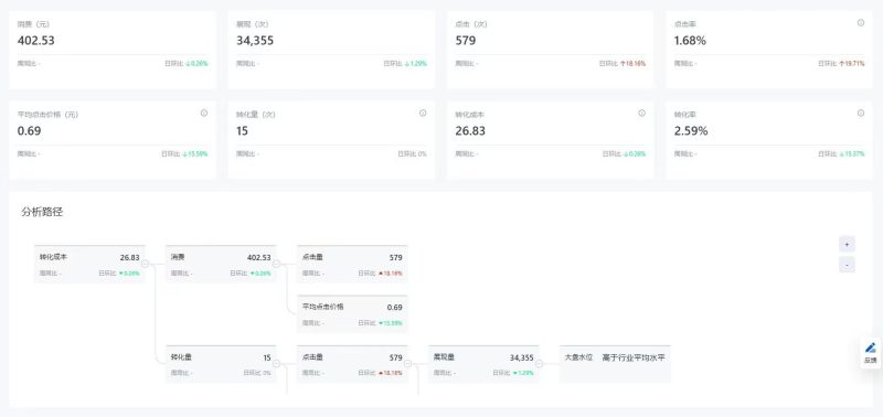 文案编辑代写-(百度案例)-与时企服-营销获客